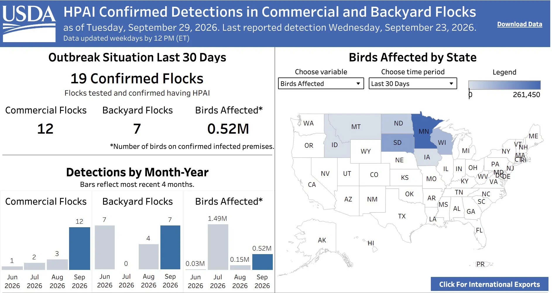 Grippe aviaire aux États-Unis : l'activité du virus H5N1 repart à la hausse alors que la migration automnale commence