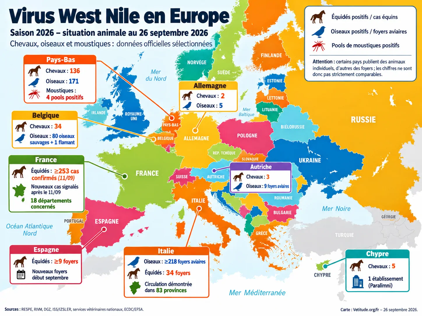 West Nile 2026 : les cas équins et aviaires témoins d'une circulation inédite en Europe